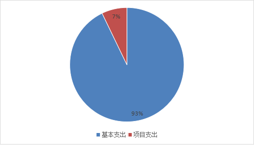 圖 2：基本支出和項目支出情況