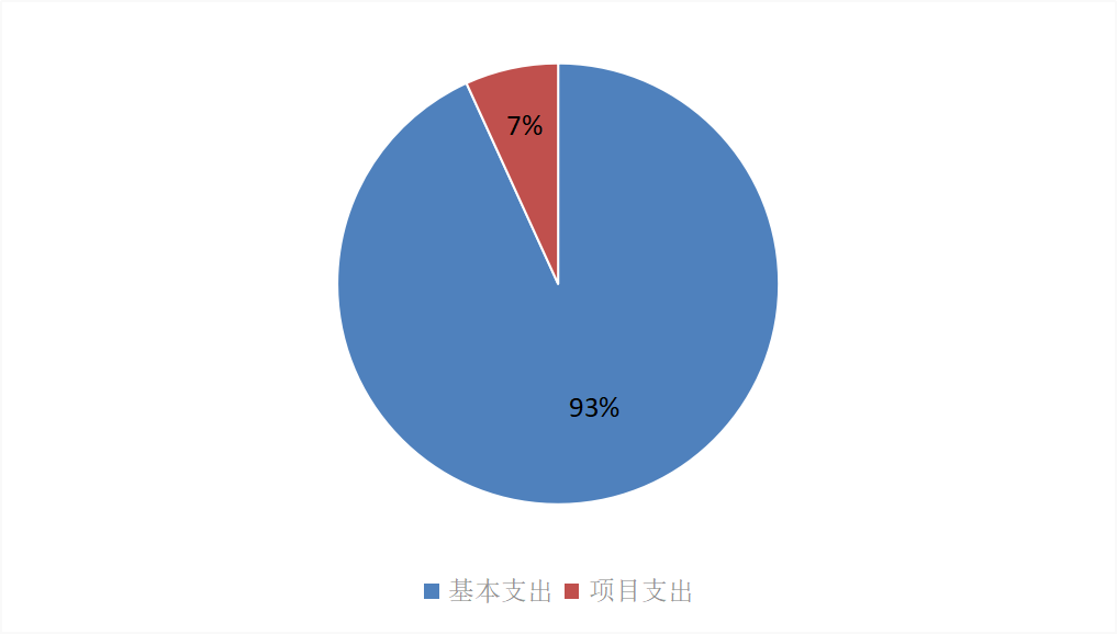 圖2：基本支出和項目支出情況
