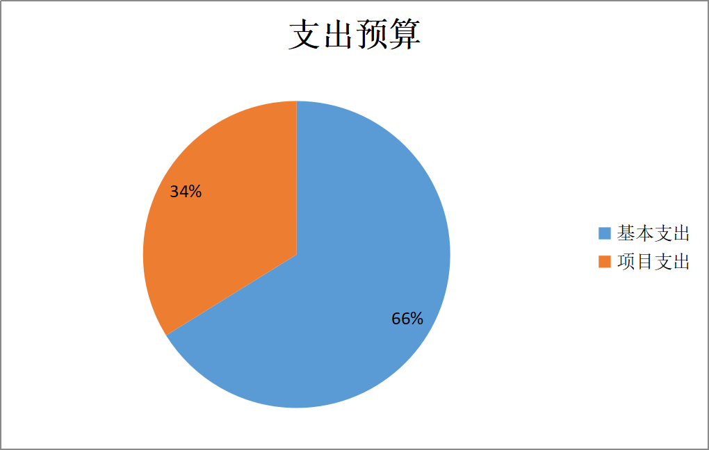 圖2：基本支出和項目支出情況