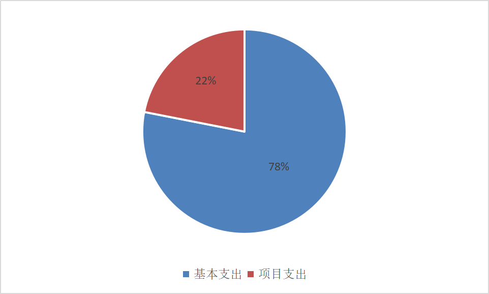 圖2：基本支出和項目支出情況