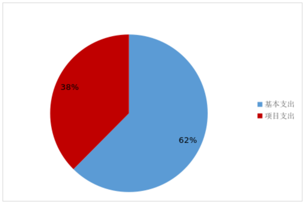 圖2:基本支出和項目支出情況 圖2:基本支出和項目支出情況