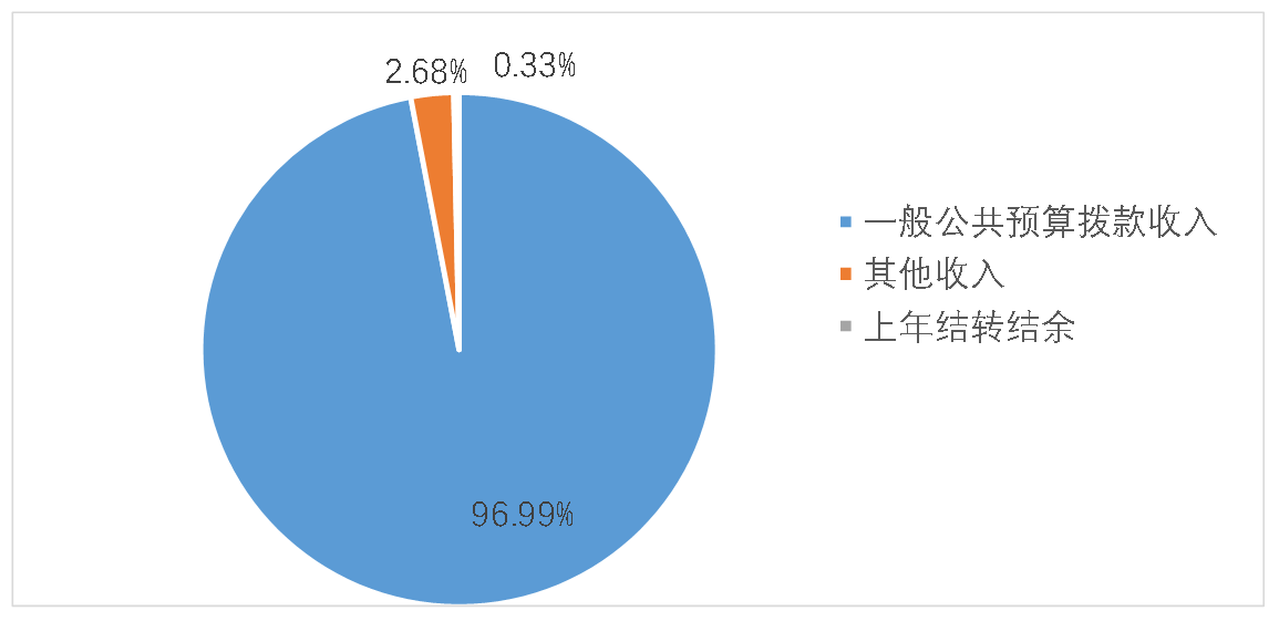 圖1:收入預算 圖1:收入預算