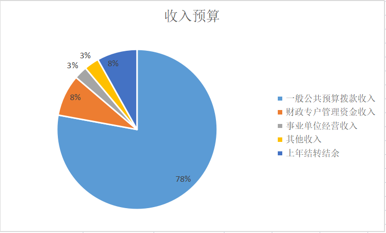 圖1:收入預算 圖1:收入預算