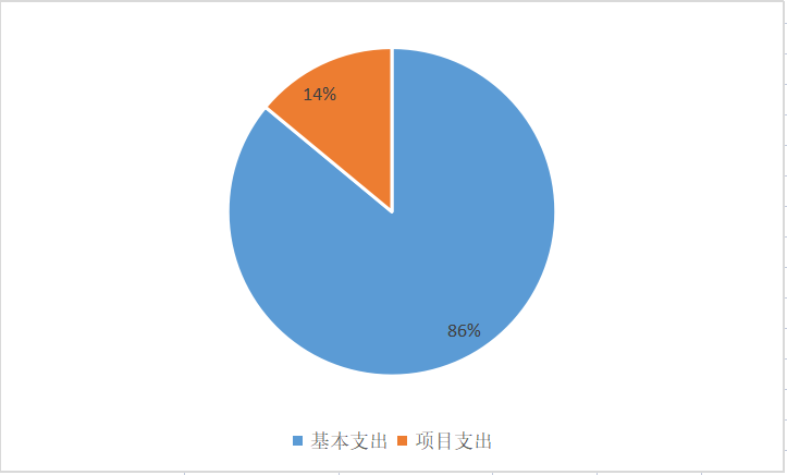 圖2:基本支出和項目支出情況 圖2:基本支出和項目支出情況