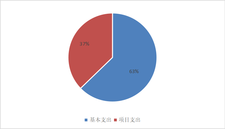 圖2：基本支出和項目支出情況