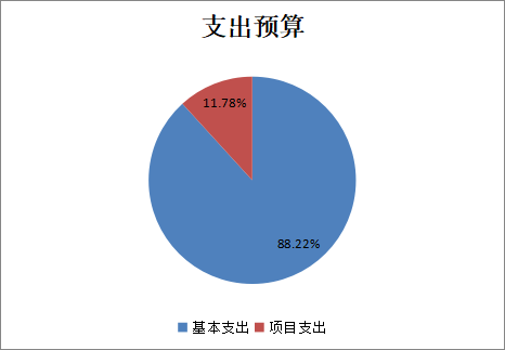 基本支出和項目支出情況 基本支出和項目支出情況