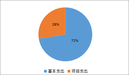基本支出和項目支出情況 基本支出和項目支出情況
