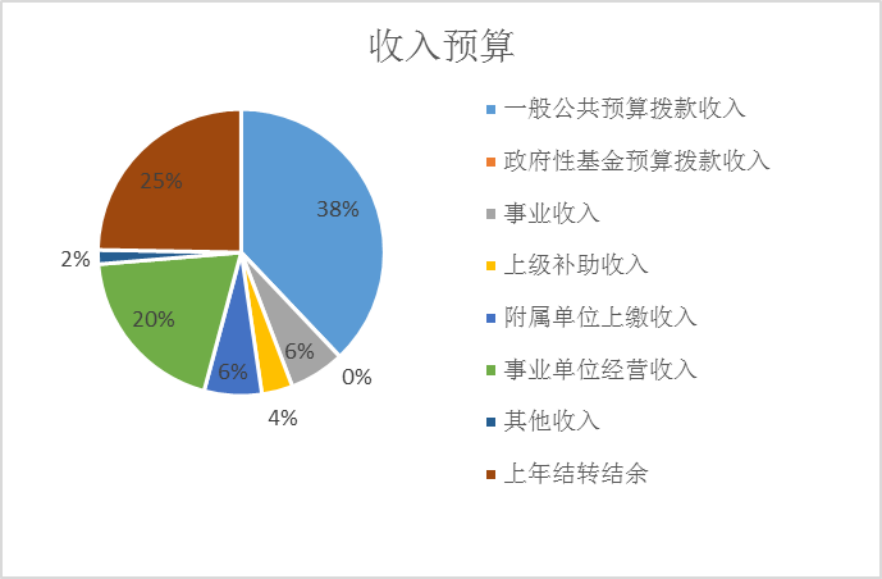 圖1:收入預算 圖1:收入預算