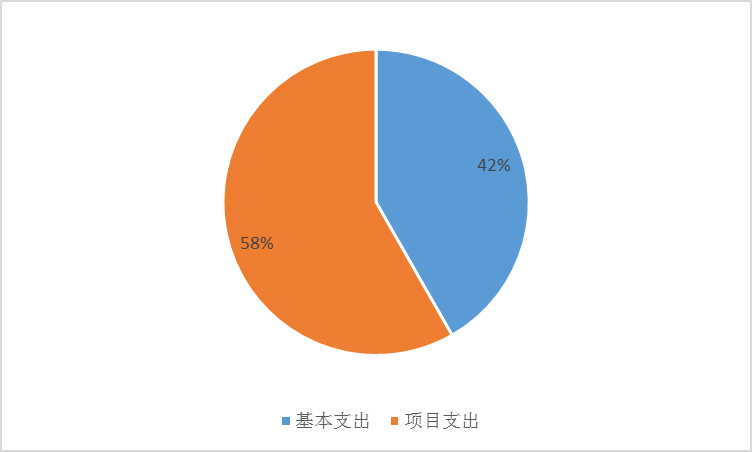 圖2:基本支出和項目支出情況 圖2:基本支出和項目支出情況