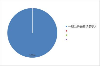 圖1:收入預算 圖1:收入預算