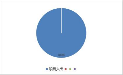 圖2:基本支出和項目支出情況 圖2:基本支出和項目支出情況