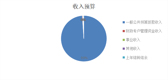 圖1:收入預算 圖1:收入預算