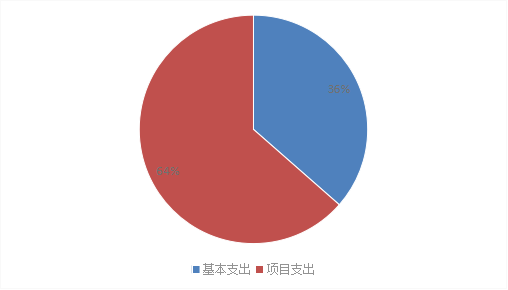圖2:基本支出和項目支出情況 圖2:基本支出和項目支出情況