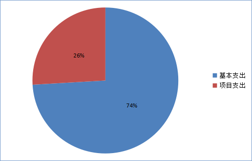 基本支出和項目支出情況 基本支出和項目支出情況