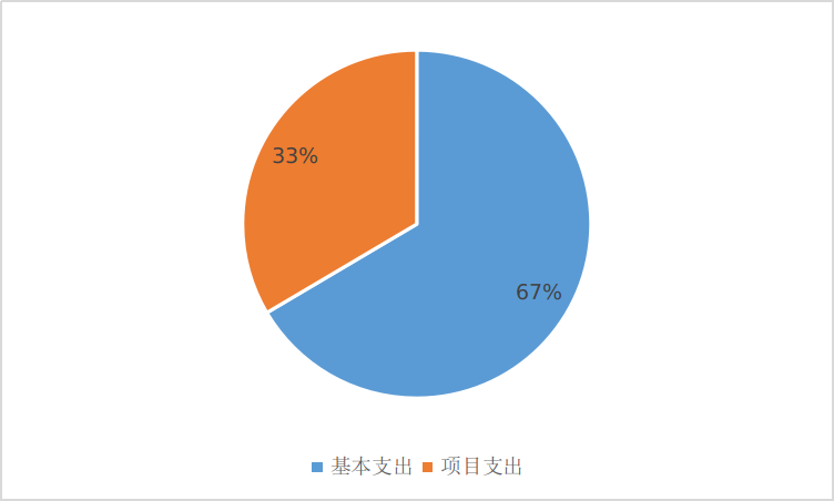 基本支出和項目支出情況 基本支出和項目支出情況