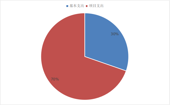 基本支出和項目支出情況 基本支出和項目支出情況