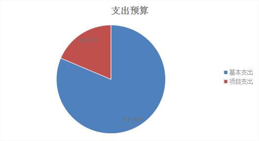 基本支出和項目支出情況 基本支出和項目支出情況