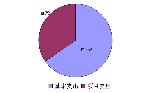 圖2:基本支出和項目支出情況 圖2:基本支出和項目支出情況