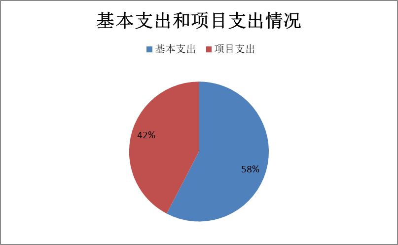 圖2:基本支出和項目支出情況 圖2:基本支出和項目支出情況