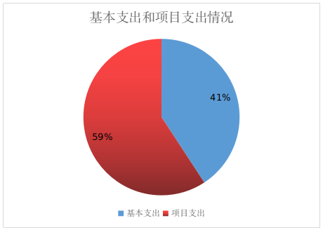 基本支出和項目支出情況 基本支出和項目支出情況