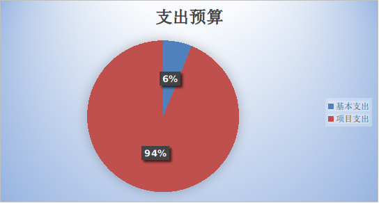圖2:基本支出和項目支出情況 圖2:基本支出和項目支出情況