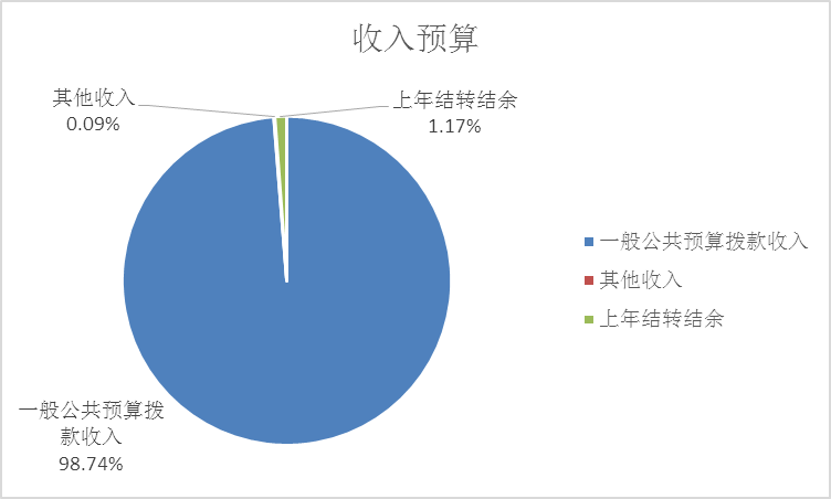 圖1:收入預算 圖1:收入預算
