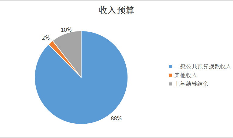 收入預算 收入預算