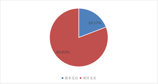 基本支出和項目支出情況 基本支出和項目支出情況