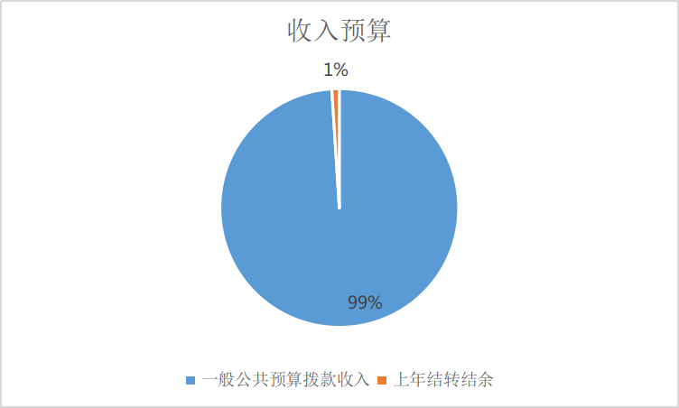 圖1:收入預算 圖1:收入預算