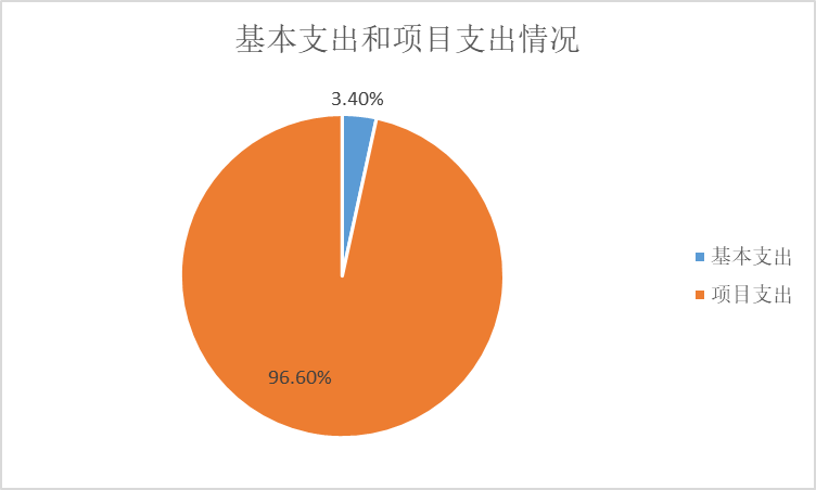 圖2:基本支出和項目支出情況 圖2:基本支出和項目支出情況