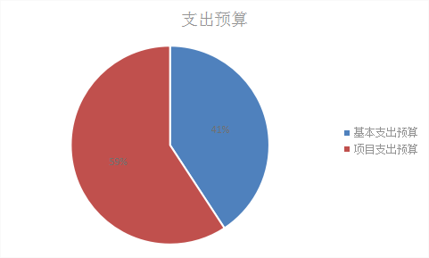 基本支出和項目支出情況 基本支出和項目支出情況