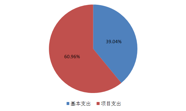 圖2:基本支出和項目支出情況 圖2:基本支出和項目支出情況