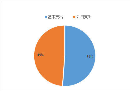 基本支出和項目支出情況 基本支出和項目支出情況