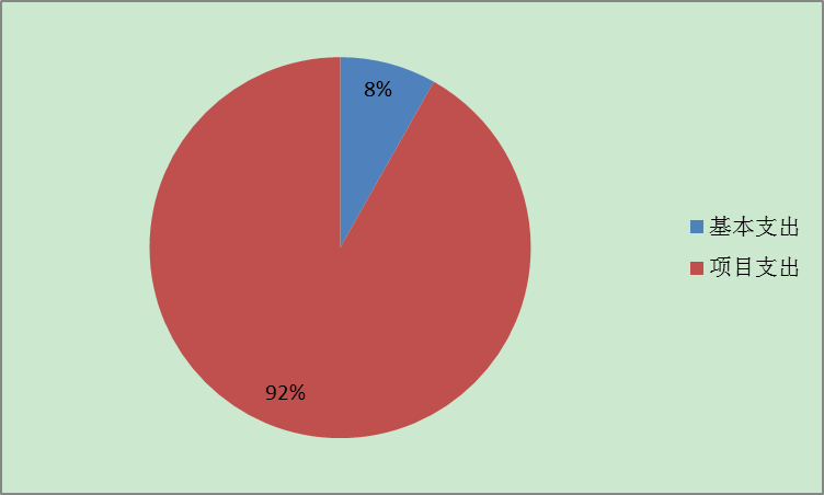 圖2：基本支出和項目支出情況