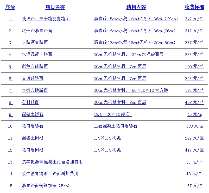 北京市城市道路挖掘修複費標準
