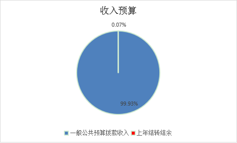 圖1:收入預算 圖1:收入預算