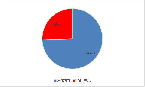 圖2:基本支出和項目支出情況 圖2:基本支出和項目支出情況
