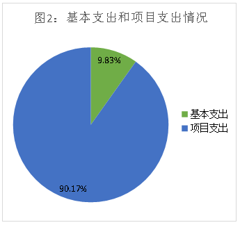圖2:基本支出和項目支出情況 圖2:基本支出和項目支出情況