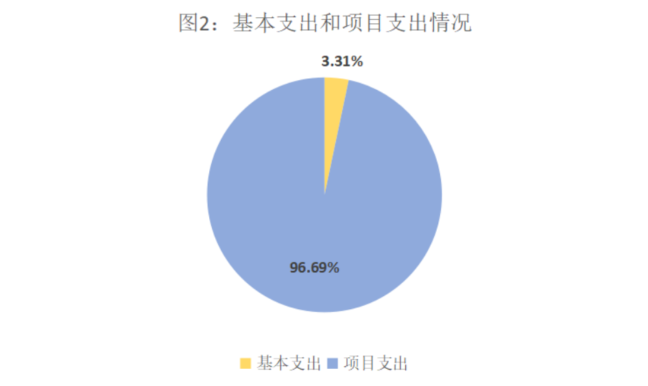 基本支出和項目支出情況 基本支出和項目支出情況