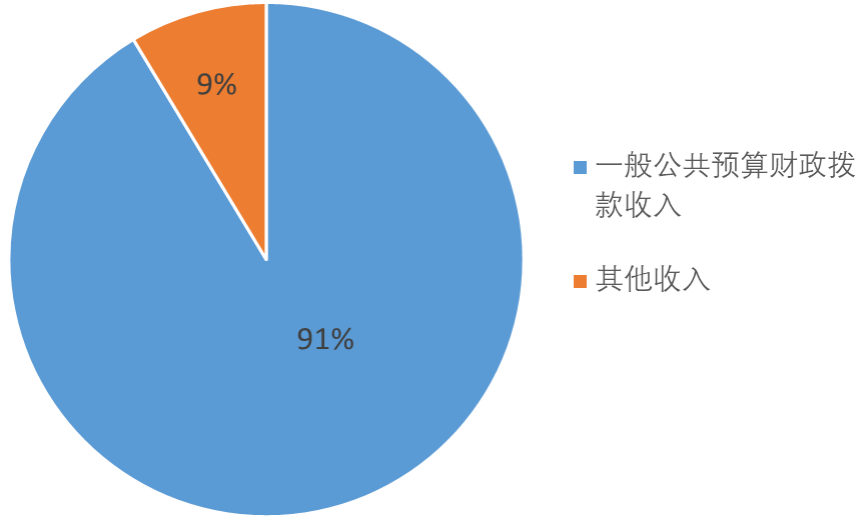 圖1:收入預算 圖1:收入預算