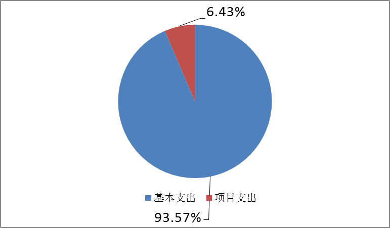 圖2:基本支出和項目支出情況 圖2:基本支出和項目支出情況