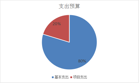 圖2：基本支出和項目支出情況
