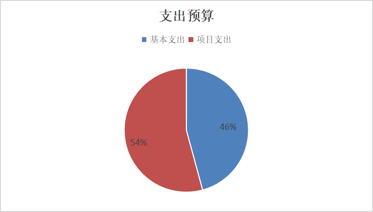 基本支出和項目支出情況 基本支出和項目支出情況