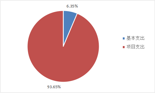 圖2：基本支出和項目支出情況