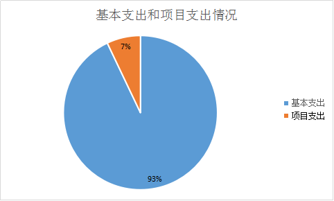 圖2:基本支出和項目支出情況 圖2:基本支出和項目支出情況