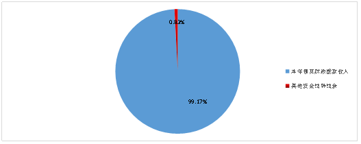 收入預算 收入預算