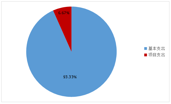 基本支出和項目支出情況 基本支出和項目支出情況
