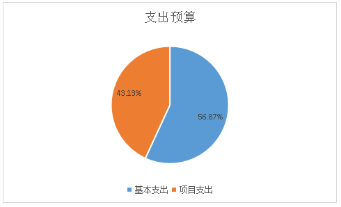 基本支出和項目支出情況 基本支出和項目支出情況