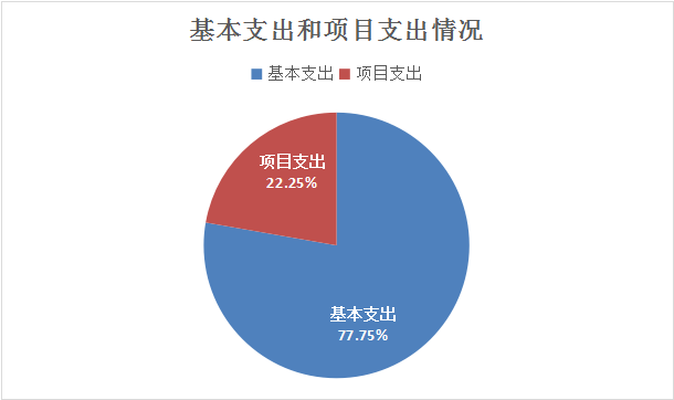 基本支出和項目支出情況 基本支出和項目支出情況
