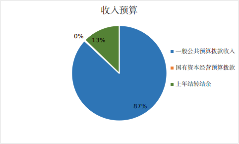 圖1:收入預算 圖1:收入預算
